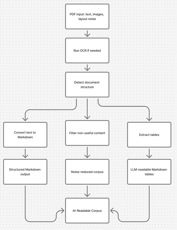 Figure 2 – PDF → Markdown Converter workflow